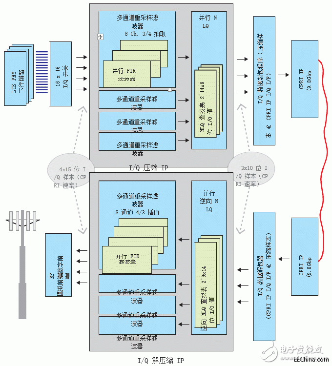 基于Vivado高層次綜合工具評估IQ數(shù)據(jù)的無線電設(shè)備接口壓縮算法設(shè)計(jì)