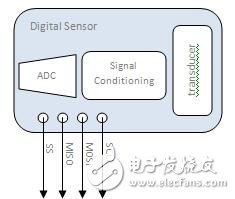 為功能原型系統(tǒng)中添加I/O，應(yīng)避免哪些問題