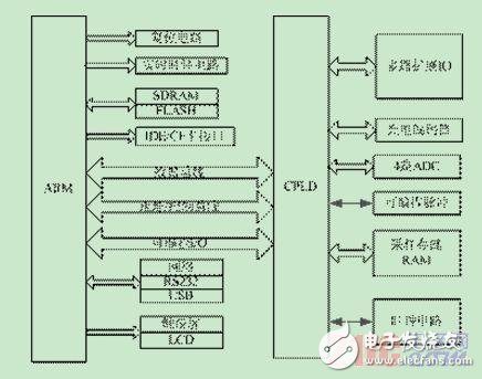 采用ARM和CPLD結(jié)構(gòu)的檢測(cè)系統(tǒng)可重構(gòu)設(shè)計(jì)方法