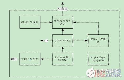 采用ARM和CPLD結(jié)構(gòu)的檢測(cè)系統(tǒng)可重構(gòu)設(shè)計(jì)方法