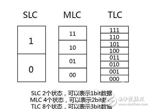 QLC閃存時(shí)代到來(lái)，降級(jí)之路體現(xiàn)資本的貪婪