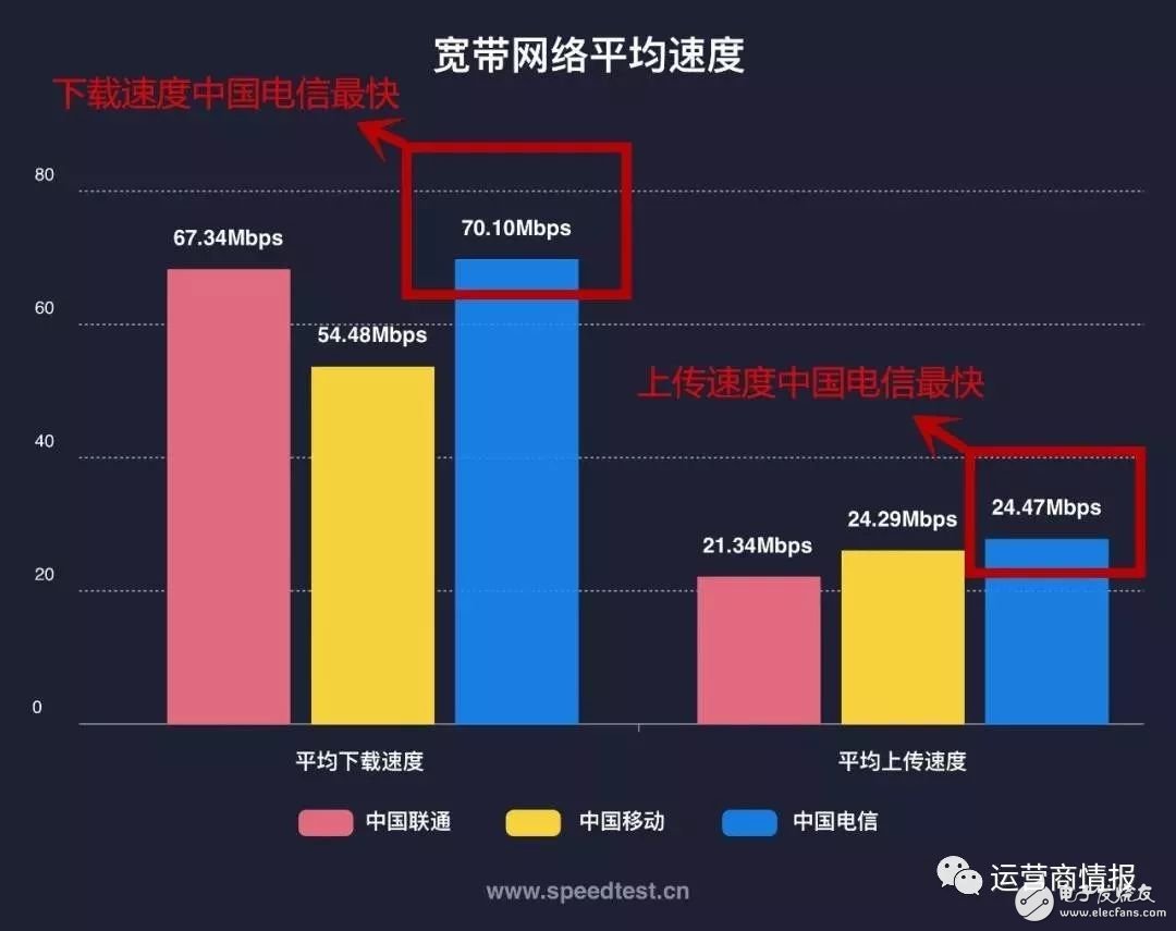 剛剛，權(quán)威機(jī)構(gòu)測速：中國電信寬帶速度最快、份額最高！
