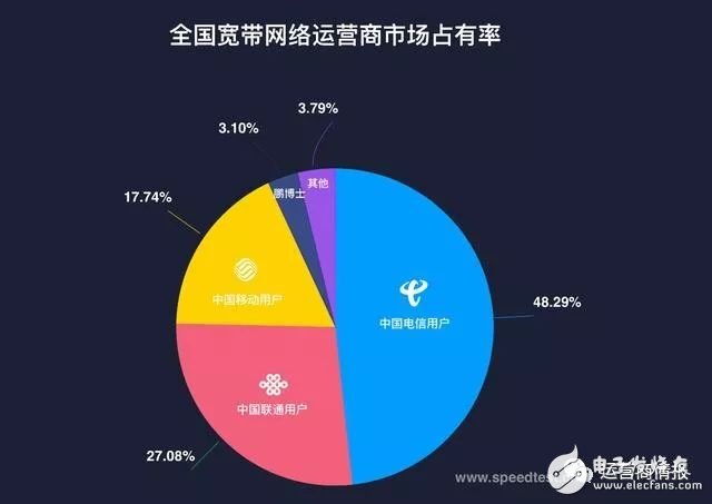 剛剛，權(quán)威機(jī)構(gòu)測速：中國電信寬帶速度最快、份額最高！