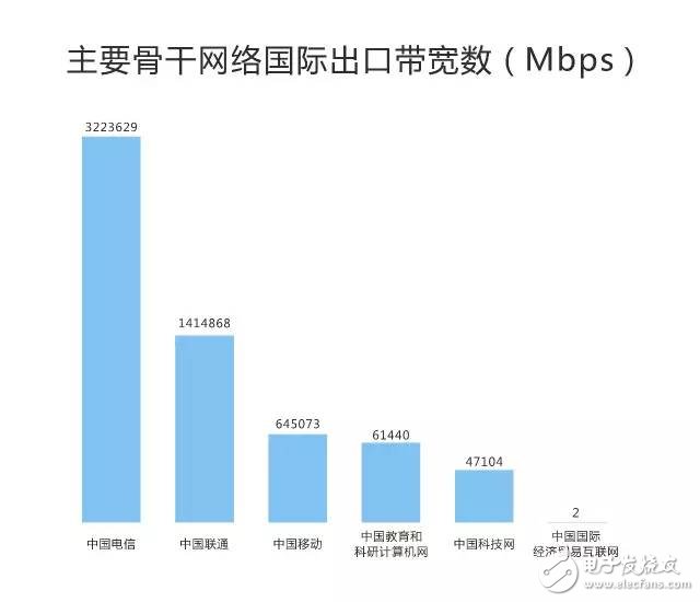 剛剛，權(quán)威機(jī)構(gòu)測速：中國電信寬帶速度最快、份額最高！
