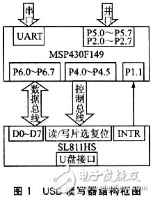 一種基于嵌入式的USB讀寫器設(shè)計