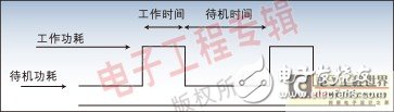 淺析嵌入式DSP設計中的功耗優(yōu)化設計