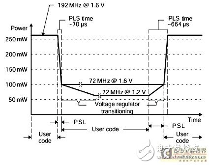 淺析嵌入式DSP設計中的功耗優(yōu)化設計