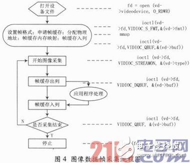 基于ARM嵌入式開發(fā)平臺和GPRS無線傳輸網(wǎng)絡(luò)的遠(yuǎn)程圖像監(jiān)控設(shè)計方案
