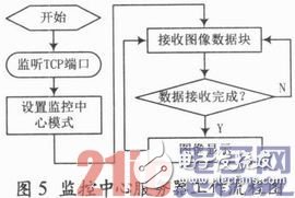 基于ARM嵌入式開發(fā)平臺和GPRS無線傳輸網(wǎng)絡(luò)的遠(yuǎn)程圖像監(jiān)控設(shè)計方案