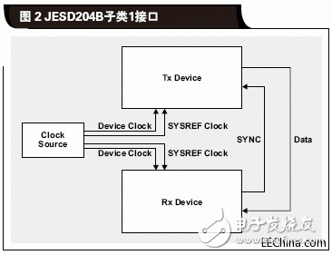 什么是JESD204B標準為什么需要關(guān)注JESD204B接口