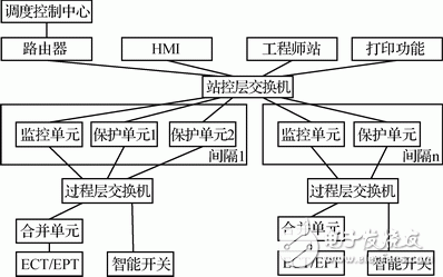 基于嵌入式以太網(wǎng)的變電站間隔層保護系統(tǒng)設(shè)計淺析