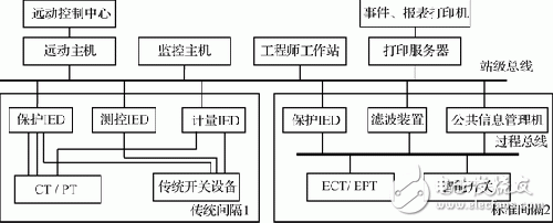 基于嵌入式以太網(wǎng)的變電站間隔層保護系統(tǒng)設(shè)計淺析