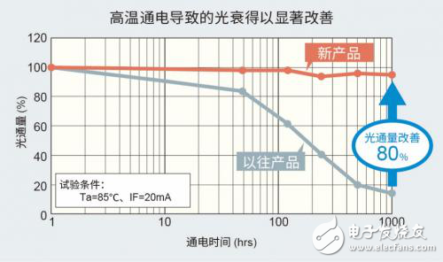 ROHM的汽車(chē)車(chē)載LED技術(shù)介紹