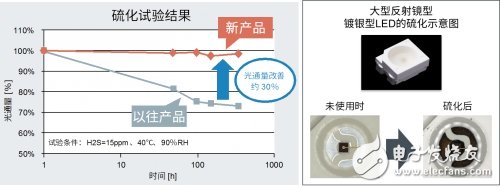 ROHM的汽車(chē)車(chē)載LED技術(shù)介紹