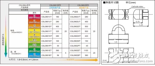 ROHM的汽車(chē)車(chē)載LED技術(shù)介紹