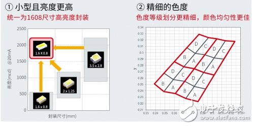 ROHM的汽車(chē)車(chē)載LED技術(shù)介紹