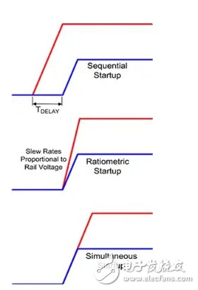 分享關(guān)于控制電源啟動(dòng)及關(guān)斷時(shí)序的應(yīng)用