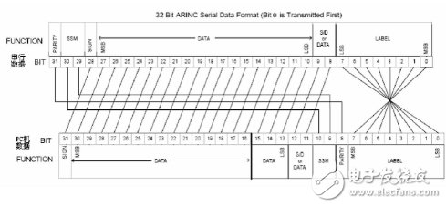 基于ARINC429總線數據的發(fā)送與接收采集系統(tǒng)設計