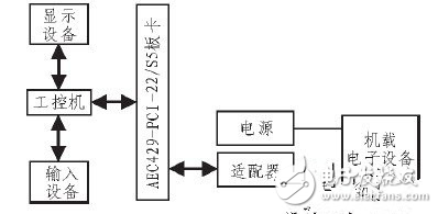 基于ARINC429總線數據的發(fā)送與接收采集系統(tǒng)設計