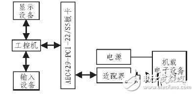 基于ARINC429總線數據的發(fā)送與接收采集系統(tǒng)設計