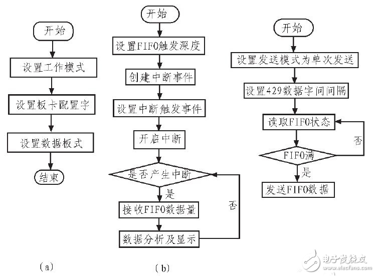 基于ARINC429總線數據的發(fā)送與接收采集系統(tǒng)設計