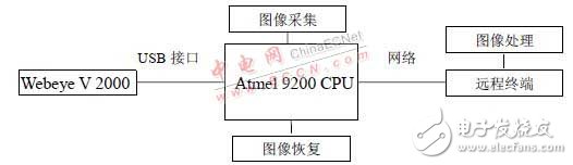 基于嵌入式系統(tǒng)的圖像數(shù)據(jù)采集系統(tǒng)設計   