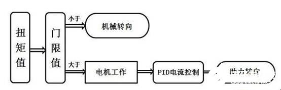 輕型載貨汽車的電動助力轉(zhuǎn)向系統(tǒng)的控制器研究設(shè)計    