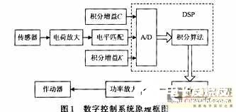 基于DSP實現(xiàn)機電數(shù)字控制系統(tǒng)的設(shè)計