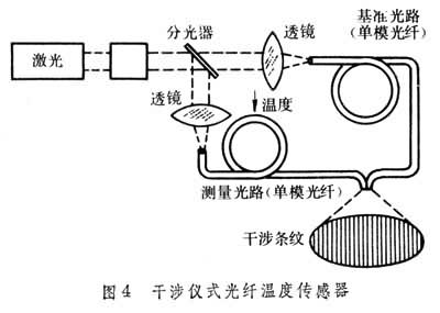 干涉儀式光纖溫度傳感器